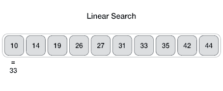 Linear Search GIF